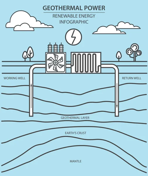 Infografica Sulle Energie Rinnovabili Energia Geotermica Problemi Ambientali Globali Illustrazione — Vettoriale Stock