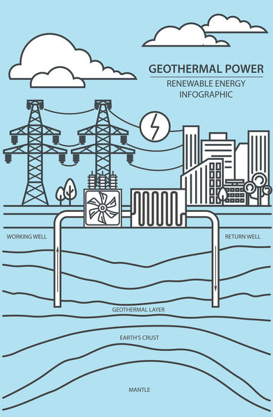 Инфографика возобновляемой энергии. Геотермальная энергия. Глобальные экологические проблемы. Векторная иллюстрация