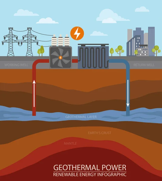 Yenilenebilir Enerji Bilgisi Jeotermal Güç Küresel Çevre Sorunları Vektör Illüstrasyonu — Stok Vektör