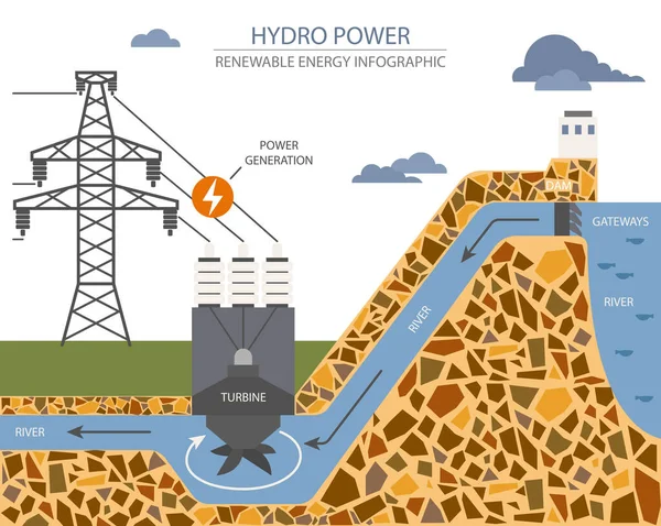 Megújuló Energia Infografika Vízerőmű Globális Környezeti Problémák Vektorillusztráció — Stock Vector