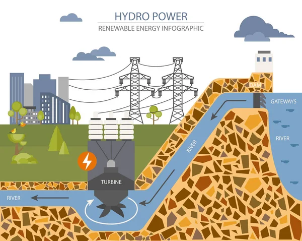 Infografika Energii Odnawialnej Elektrownia Wodna Globalne Problemy Środowiskowe Ilustracja Wektora — Wektor stockowy