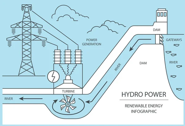 Renewable Energy Infographic Hydro Power Station Global Environmental Problems Vector — Stock Vector