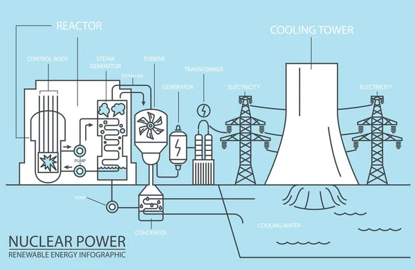 Infografía Energía Renovable Central Nuclear Problemas Ambientales Globales Diseño Línea — Vector de stock