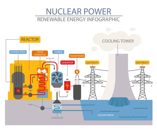 再生可能エネルギーのインフォグラフィック 原子力発電所 地球環境問題 ベクターイラスト — ストックベクタ