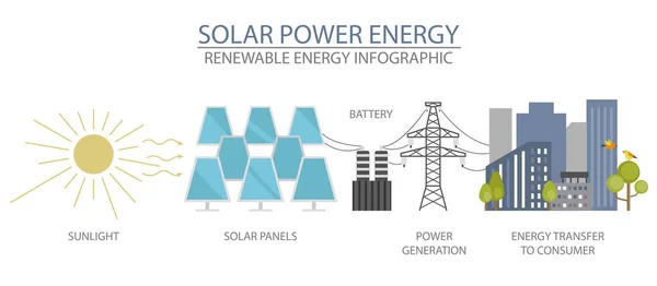 Infografía Energía Renovable Central Solar Problemas Ambientales Globales Ilustración Vectorial — Vector de stock