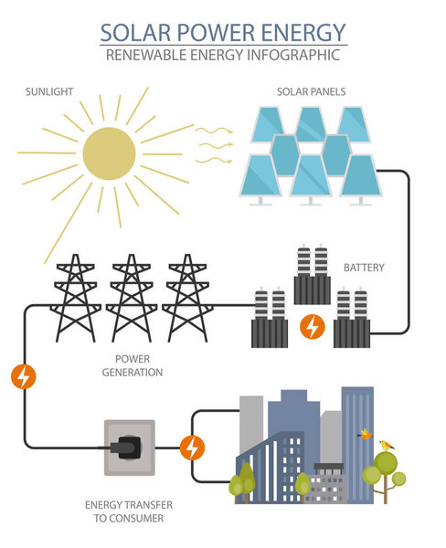 Инфографика возобновляемой энергии. Солнечная электростанция. Глобальные экологические проблемы. Векторная иллюстрация