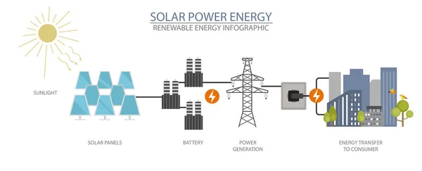 再生可能エネルギーのインフォグラフィック 太陽光発電所 地球環境問題 ベクターイラスト — ストックベクタ