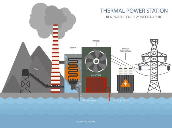 再生可能エネルギーのインフォグラフィック 火力発電所 地球環境問題 ベクターイラスト — ストックベクタ