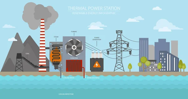 Infografik Erneuerbaren Energien Wärmekraftwerk Globale Umweltprobleme Vektorillustration — Stockvektor