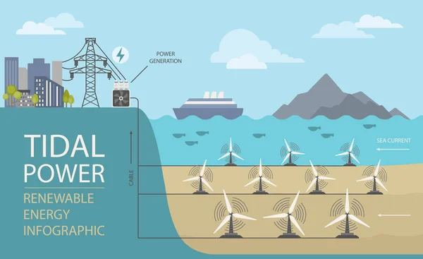 Infografica Sulle Energie Rinnovabili Potere Mareale Problemi Ambientali Globali Illustrazione — Vettoriale Stock