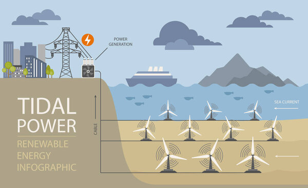Инфографика возобновляемой энергии. Приливная сила. Глобальные экологические проблемы. Векторная иллюстрация