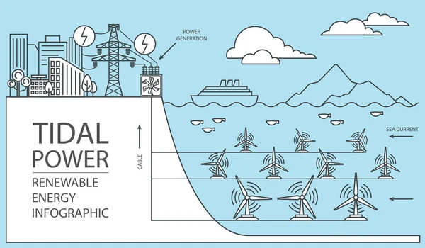 Hernieuwbare Energie Infographic Getijdenenergie Wereldwijde Milieuproblemen Vectorillustratie — Stockvector