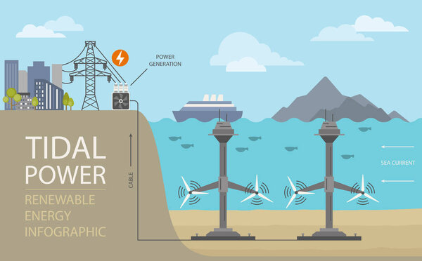 Инфографика возобновляемой энергии. Приливная сила. Глобальные экологические проблемы. Векторная иллюстрация