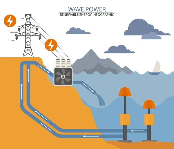 可再生能源信息图 波浪的力量 全球环境问题 矢量说明 — 图库矢量图片
