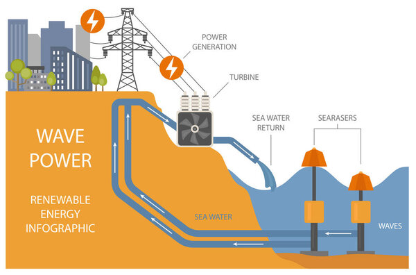 Инфографика возобновляемой энергии. Энергия волн. Глобальные экологические проблемы. Векторная иллюстрация
