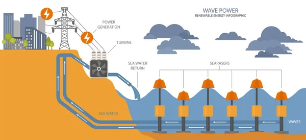 Інфографіка Відновлюваної Енергетики Сила Хвилі Глобальні Екологічні Проблеми Векторні Ілюстрації — стоковий вектор