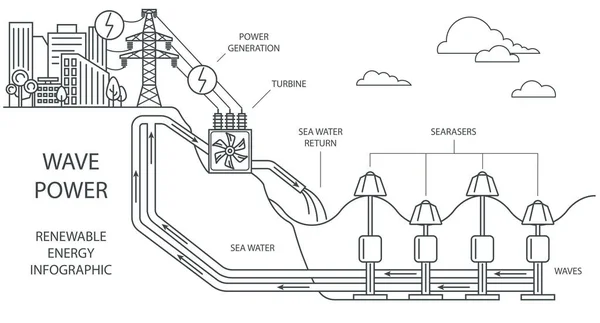 Infografika Energii Odnawialnej Moc Fal Globalne Problemy Środowiskowe Ilustracja Wektora — Wektor stockowy