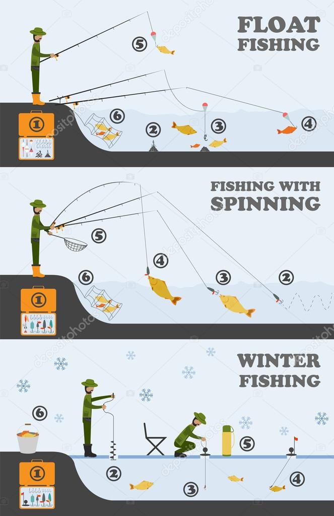 Fishing infographic. Float fishing, spinning, winter fishing. Se