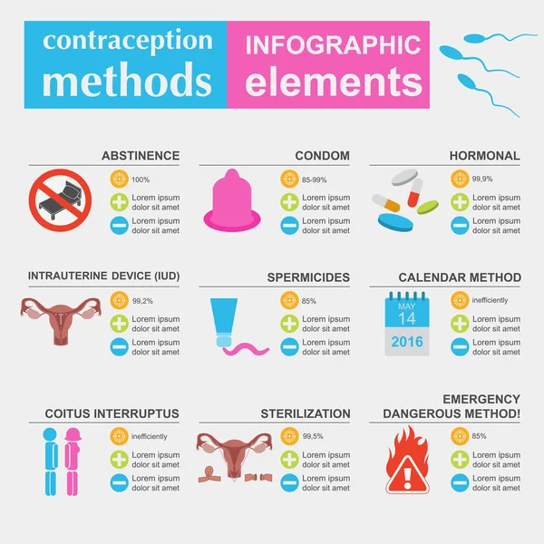 Métodos de contracepção modelo gráfico. Controlo de natalidade. Preservativos k — Vetor de Stock