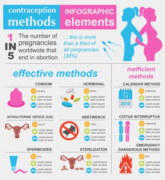 Métodos de contracepção modelo gráfico. Controlo de natalidade. Preservativos k — Vetor de Stock