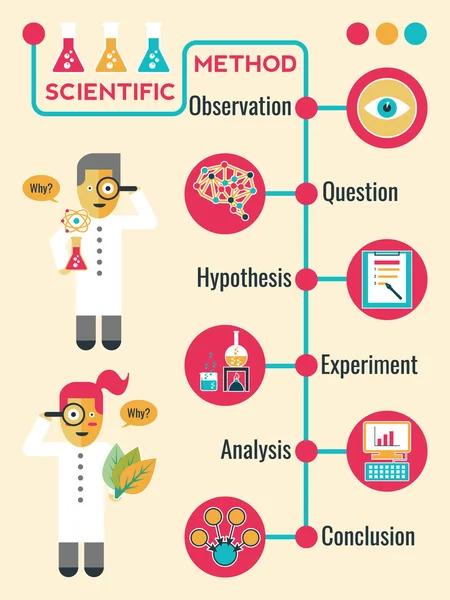 Scientific Method — Stock Vector