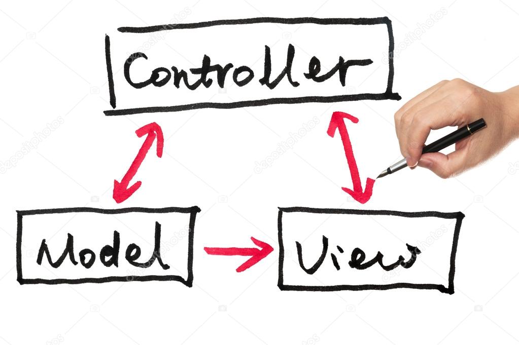 Model, view and controller