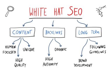 SEO - arama motoru optimizasyon pazarlama. Beyaz şapkalı Seo dijital pazarlama stratejileri. Çevrimiçi iş vektörü.