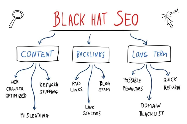 Seo Маркетинг Пошукової Оптимізації Стратегії Цифрового Маркетингу Black Hat Seo — стоковий вектор