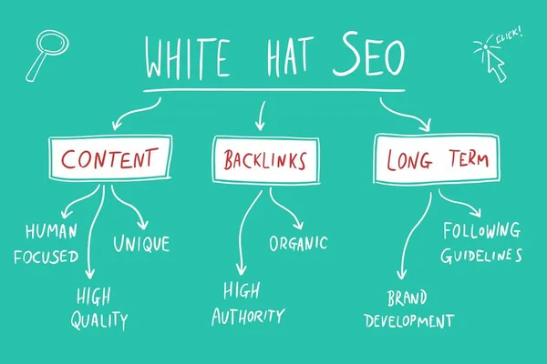 Marketing Seo White Hat Seo Estrategias Legales Éticas Marketing Digital — Vector de stock