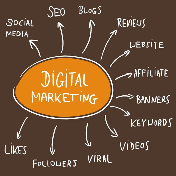 Digitale marketing doodle — Stockvector