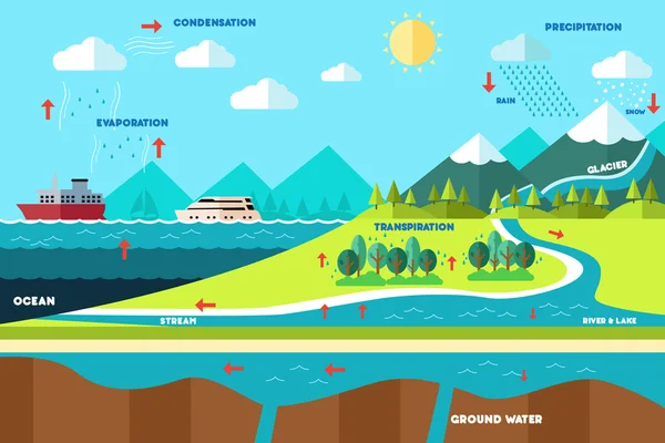 Water cycle illustratie — Stockvector