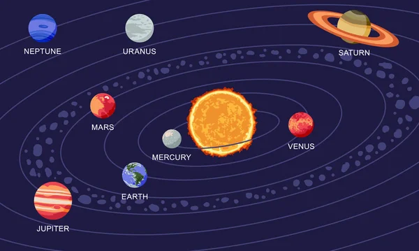 Ilustração Vetorial Sistema Solar Mostrando Planetas Redor Sol — Vetor de Stock