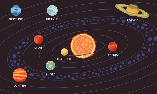 Ilustração Vetorial Sistema Solar Mostrando Planetas Redor Sol — Vetor de Stock