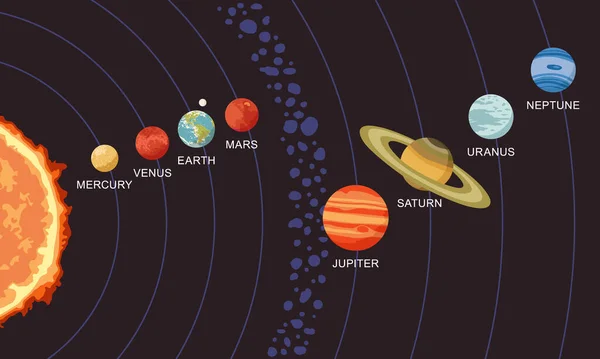 Ilustração Vetorial Sistema Solar Mostrando Planetas Redor Sol —  Vetores de Stock