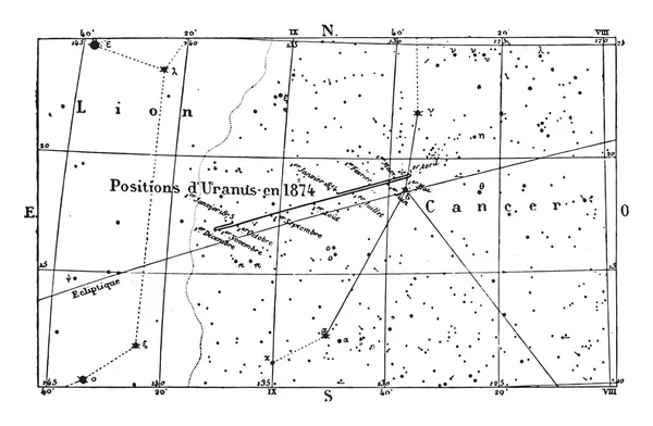 Hnutí & pozice uran v roce 1874, vintage eng — Stockový vektor
