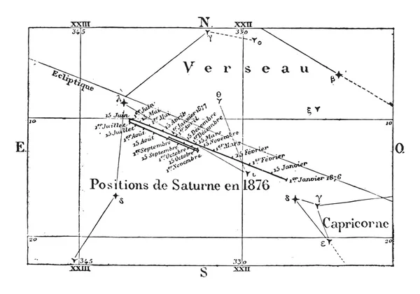 Movimiento y posiciones de Saturno, grabado vintage . — Vector de stock