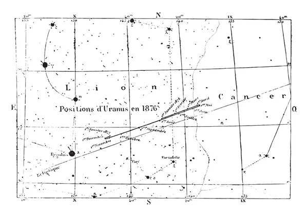 Движение и положение Урана, винтажная гравировка . — стоковый вектор