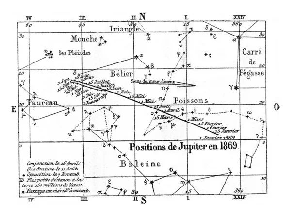 Movimento e posição de Júpiter, gravura vintage . — Fotografia de Stock