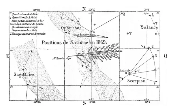 Ruch i pozycja Saturna, Vintage Grawerowanie. — Zdjęcie stockowe