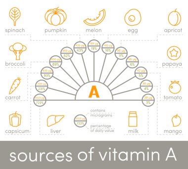 A vitamini simgelerin kaynakları