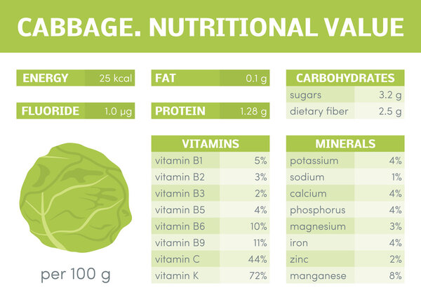 Nutritional value of headed cabbage