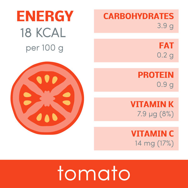 Nutritional value of tomato