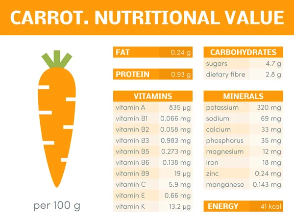 Nutritional value of carrot — Stock Vector