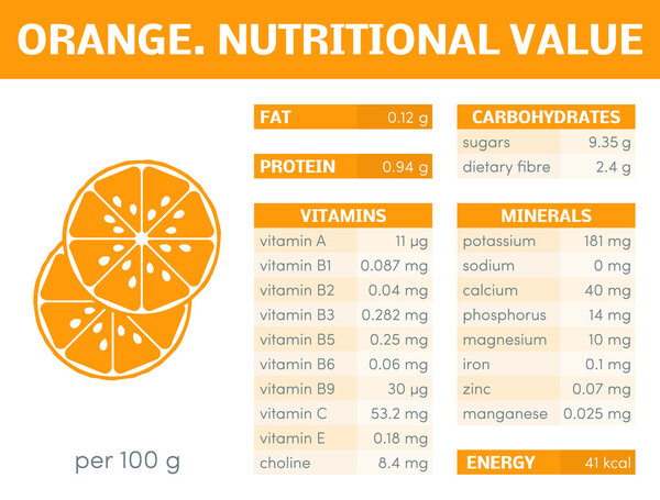 Nutritional value of orange