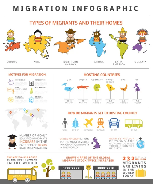 Infografica sulla migrazione globale — Vettoriale Stock