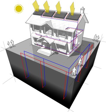 yere kaynak ısı pompası ve güneş panelleri diyagramı