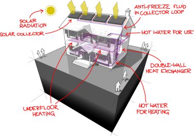 solar water heaters and floor heating and hand drawn notes house diagram clipart
