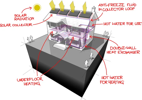 Ηλιακοί Θερμοσίφωνες και θέρμανση πατωμάτων και χέρι που σημειώσεις σπίτι διάγραμμα — Διανυσματικό Αρχείο