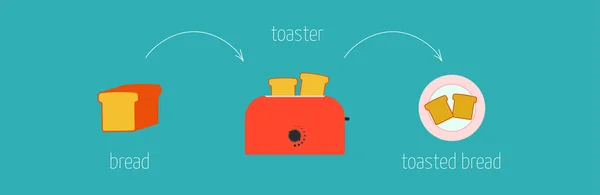 Easy recipe instructions how to make toasted bread in the toaster — Stock Vector