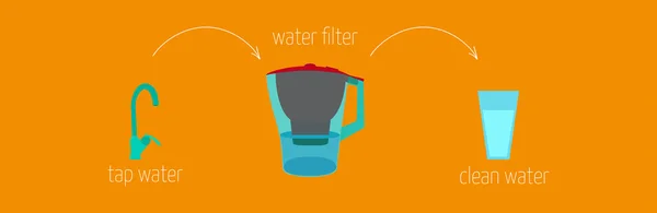 Instrucciones fáciles de la receta cómo obtener el agua pura a través del filtro de agua — Vector de stock